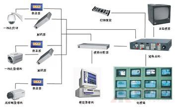 細說閉路監(jiān)控系統(tǒng)遇見問題及解決